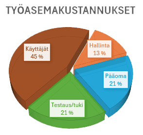työasemakustannus diagram piirakkakaavio koulutus opetus työasema kustannus ekurssit käyttäjät hallinta pääoma testaus tuki opetusmateriaali